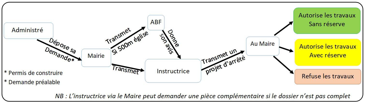 Demande préalable pour l'obtention d'un permis de construire